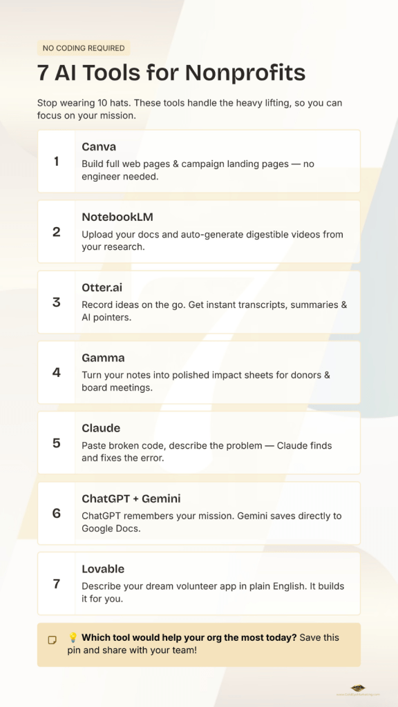 Style graphic titled “7 AI Tools for Nonprofits (No Coding Required)” listing Canva, NotebookLM, Otter.ai, Gamma, Claude, ChatGPT + Gemini, and Lovable with short descriptions for non-technical nonprofit staff.